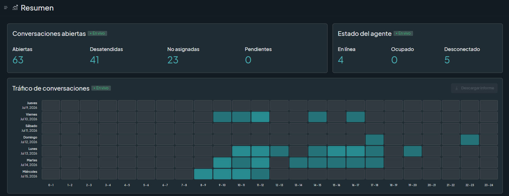 Panel de estadísticas de ChatPoint